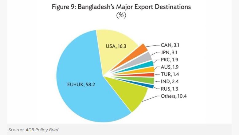 ADB says FTAs within a short period of time will not be feasible for Bangladesh